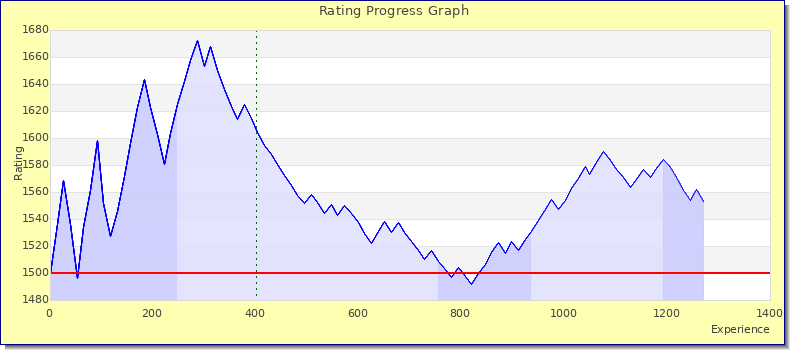 [Graph of rating by experience]