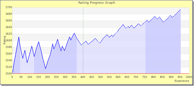 [Graph of rating by experience]