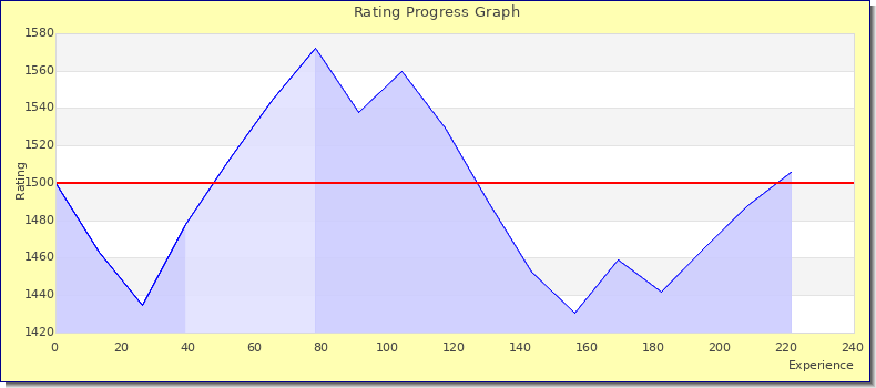 [Graph of rating by experience]