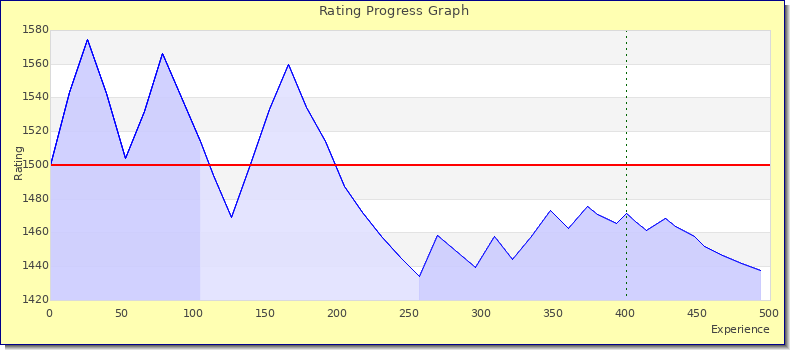 [Graph of rating by experience]