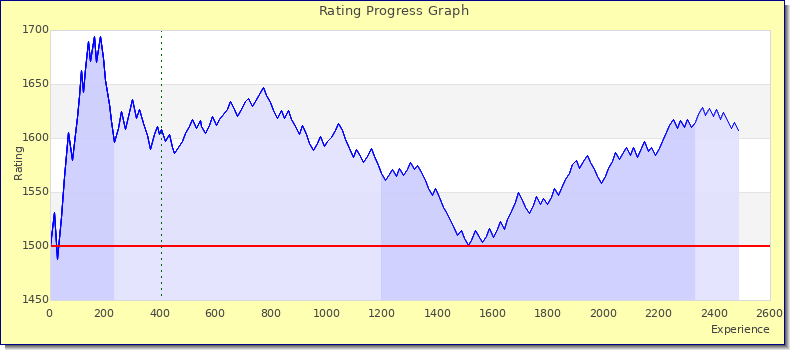 [Graph of rating by experience]