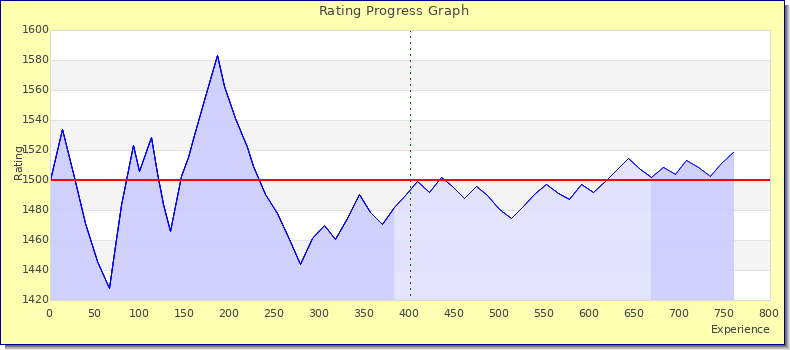 [Graph of rating by experience]