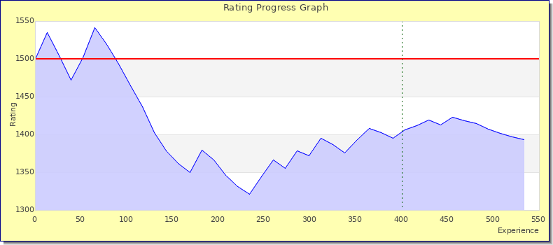 [Graph of rating by experience]
