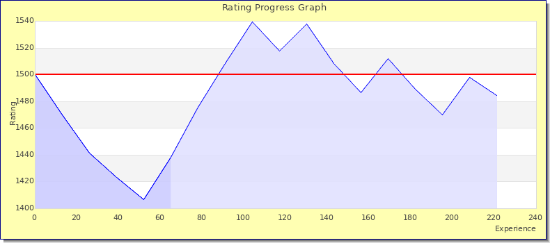 [Graph of rating by experience]