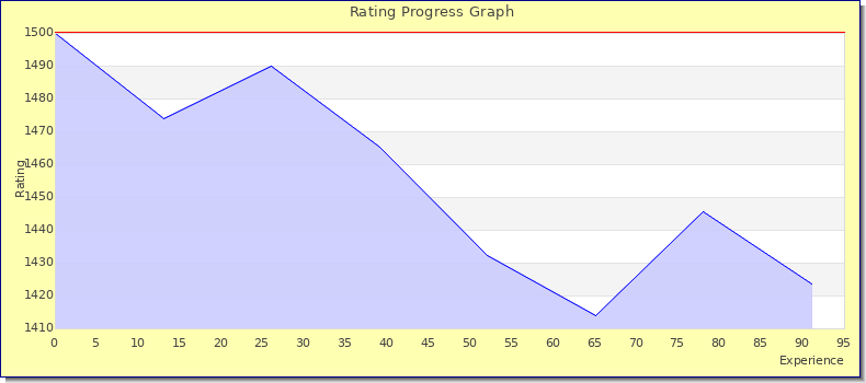 [Graph of rating by experience]