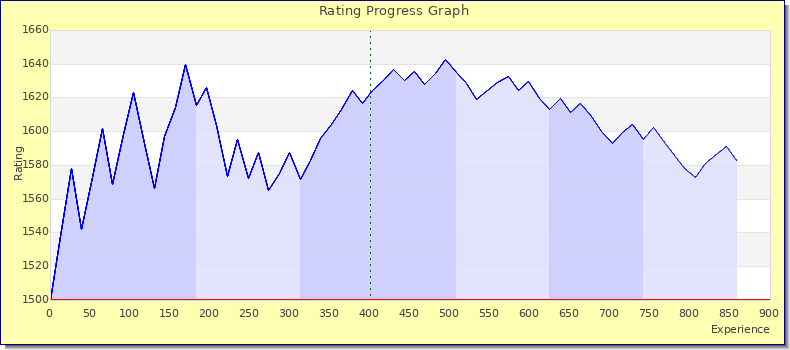 [Graph of rating by experience]