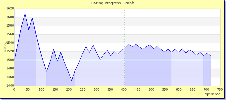 [Graph of rating by experience]