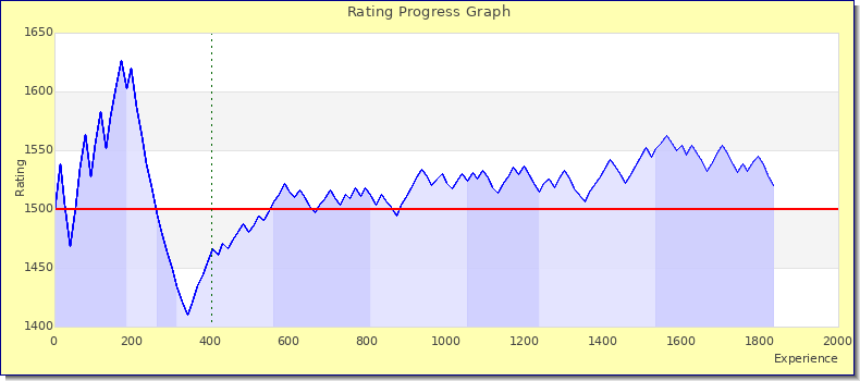 [Graph of rating by experience]
