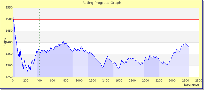 [Graph of rating by experience]