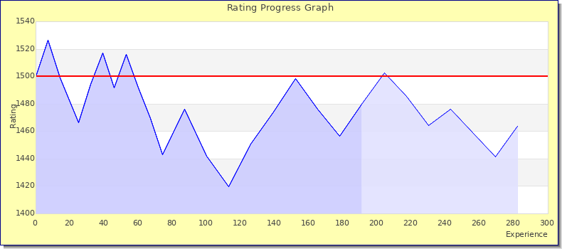 [Graph of rating by experience]