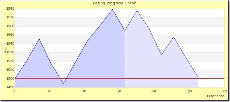 [Graph of rating by experience]