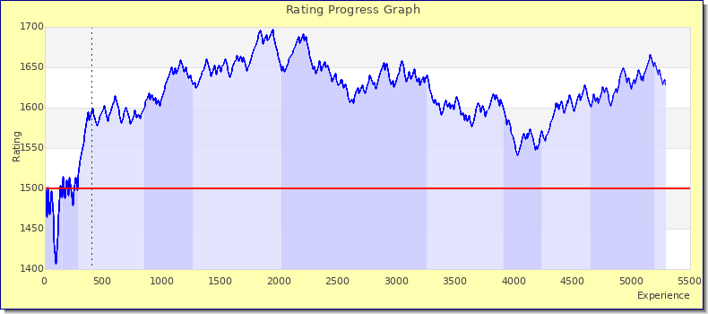 [Graph of rating by experience]