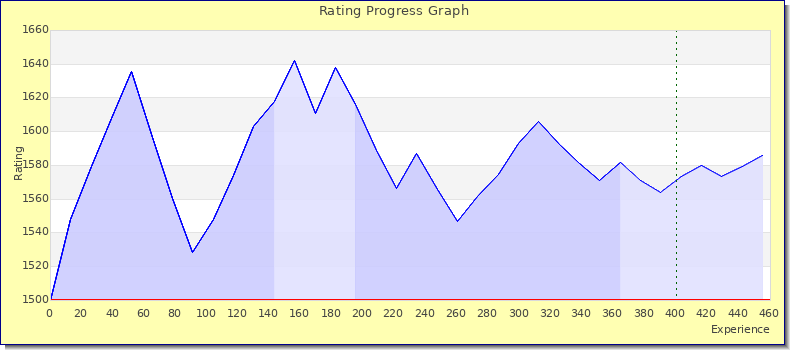 [Graph of rating by experience]