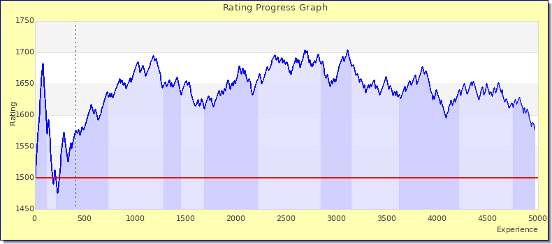 [Graph of rating by experience]
