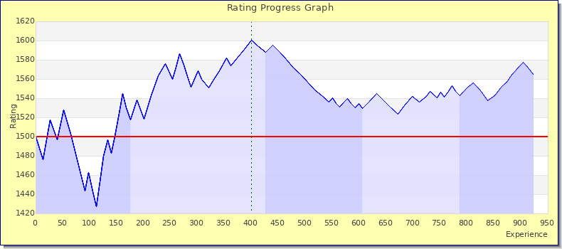 [Graph of rating by experience]