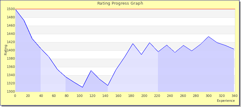 [Graph of rating by experience]