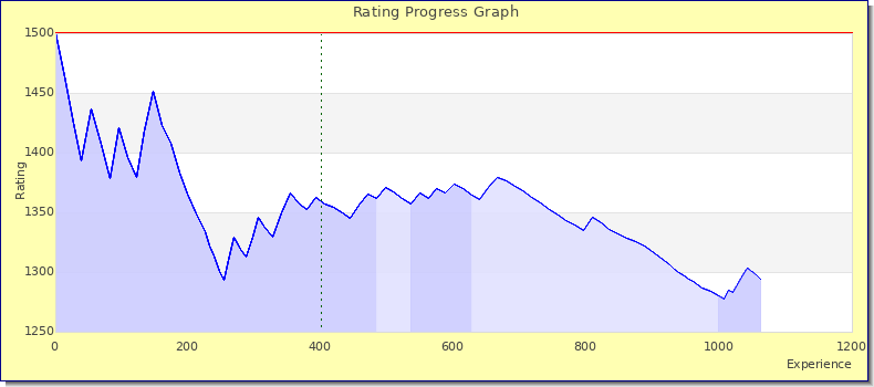 [Graph of rating by experience]