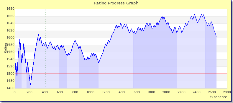 [Graph of rating by experience]