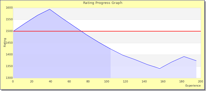 [Graph of rating by experience]