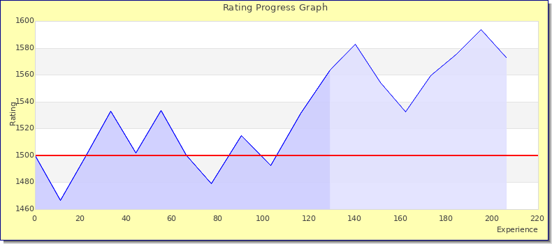 [Graph of rating by experience]