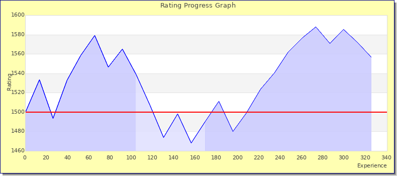 [Graph of rating by experience]