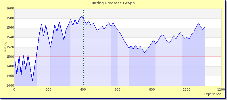 [Graph of rating by experience]