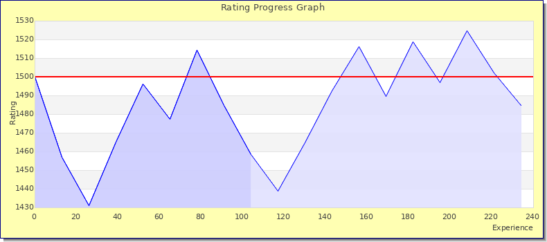 [Graph of rating by experience]