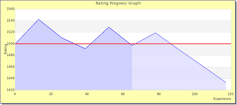 [Graph of rating by experience]