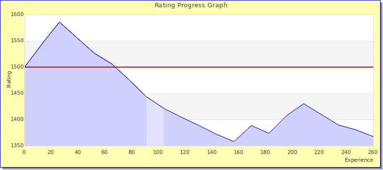 [Graph of rating by experience]