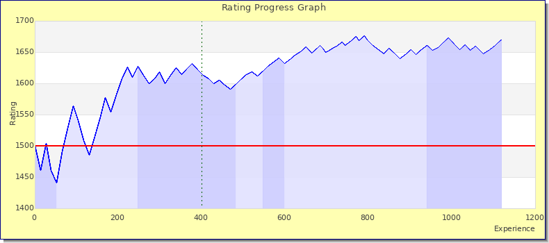 [Graph of rating by experience]