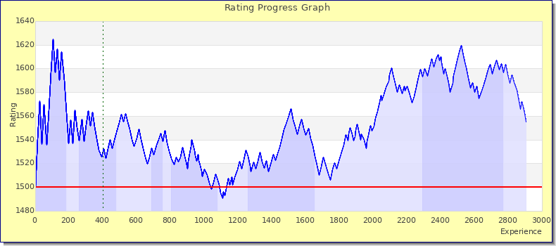 [Graph of rating by experience]
