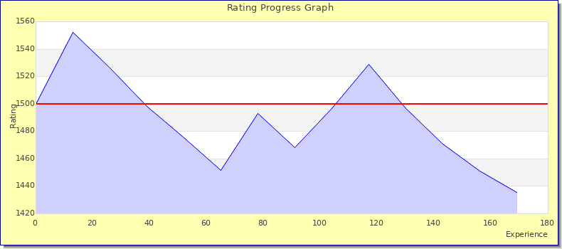 [Graph of rating by experience]