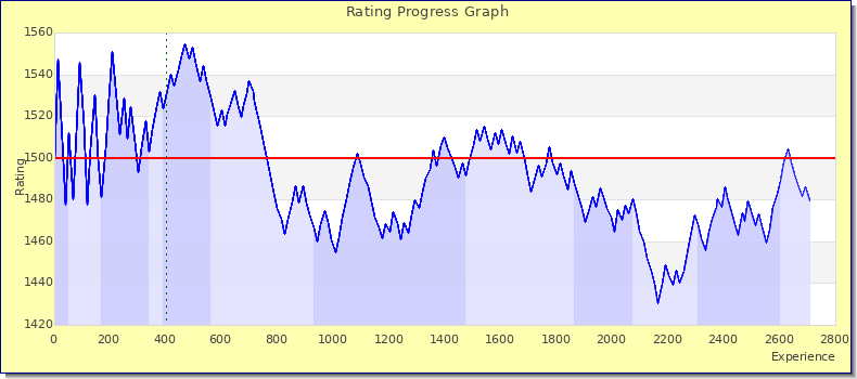 [Graph of rating by experience]