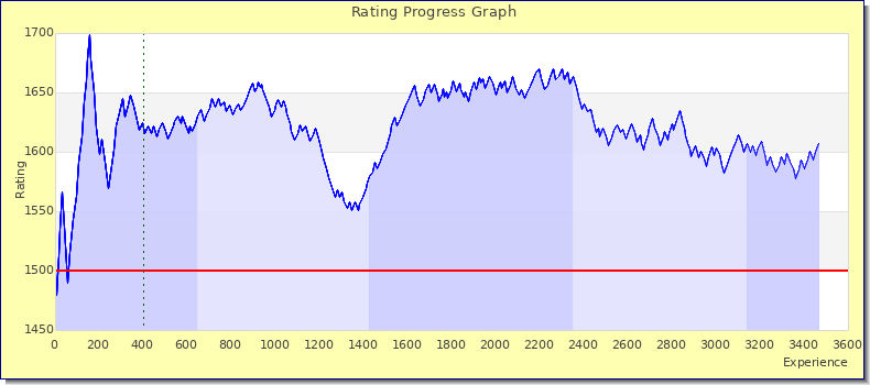 [Graph of rating by experience]
