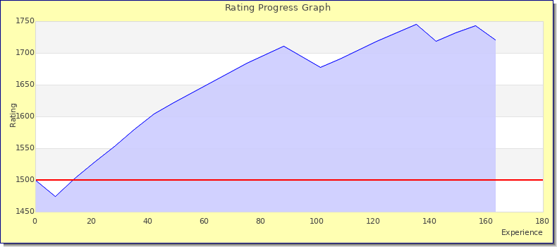 [Graph of rating by experience]