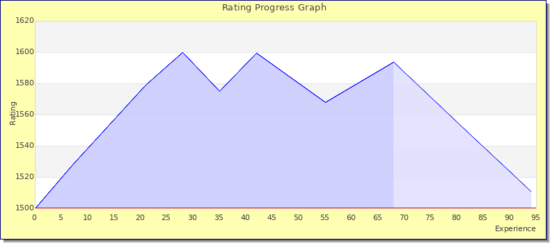 [Graph of rating by experience]