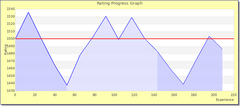 [Graph of rating by experience]