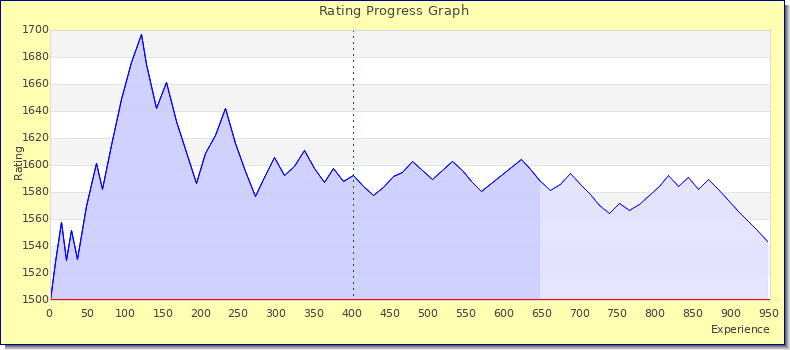 [Graph of rating by experience]