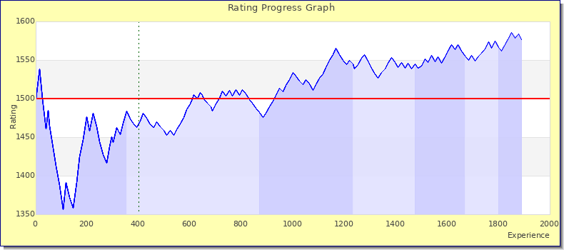 [Graph of rating by experience]