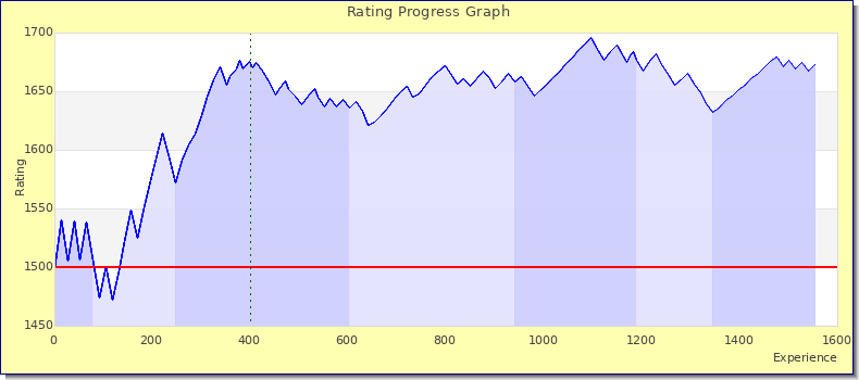 [Graph of rating by experience]