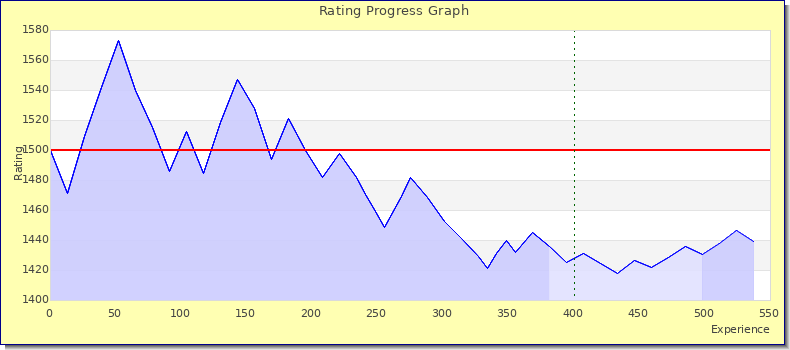 [Graph of rating by experience]