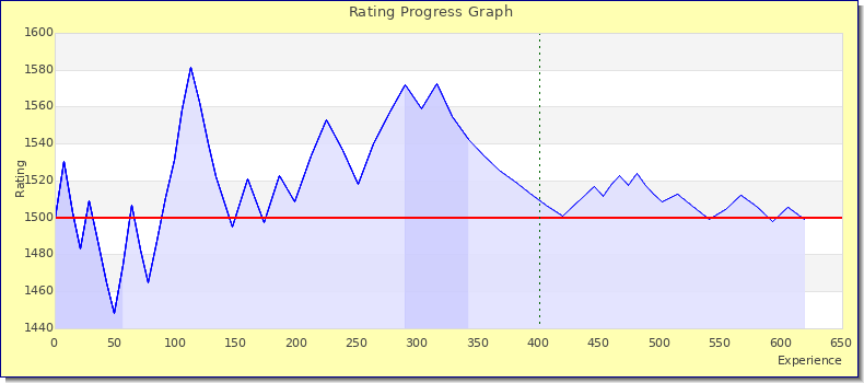 [Graph of rating by experience]