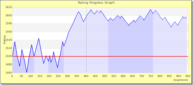 [Graph of rating by experience]