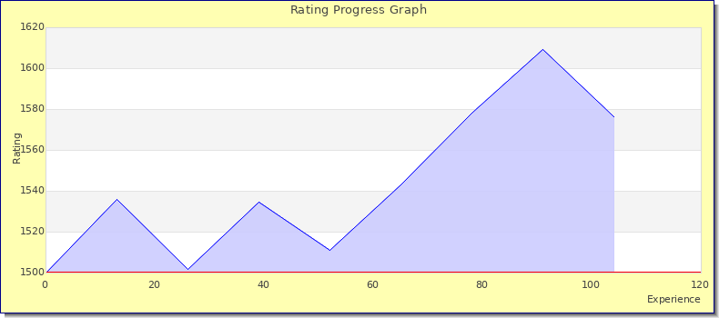 [Graph of rating by experience]