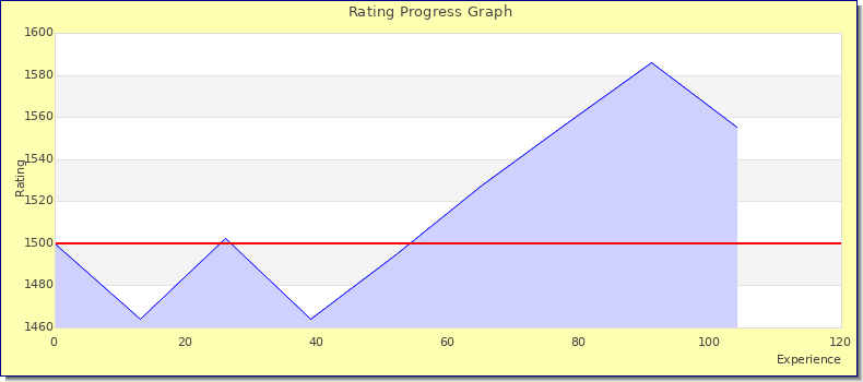 [Graph of rating by experience]