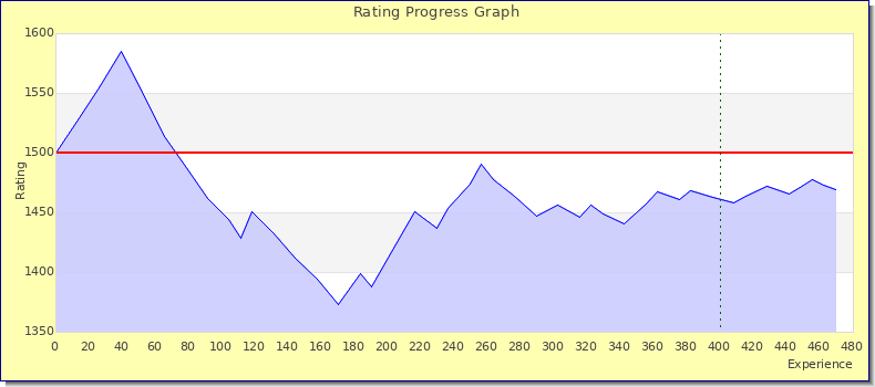 [Graph of rating by experience]