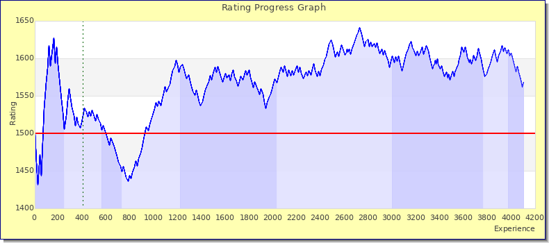 [Graph of rating by experience]