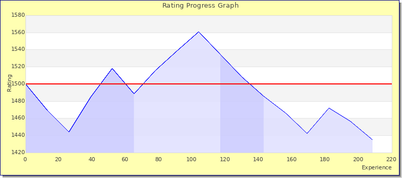 [Graph of rating by experience]