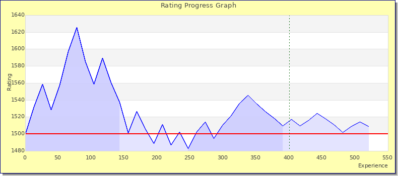 [Graph of rating by experience]