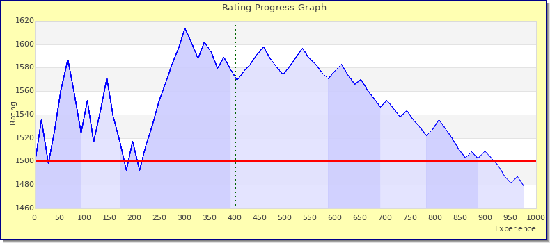 [Graph of rating by experience]
